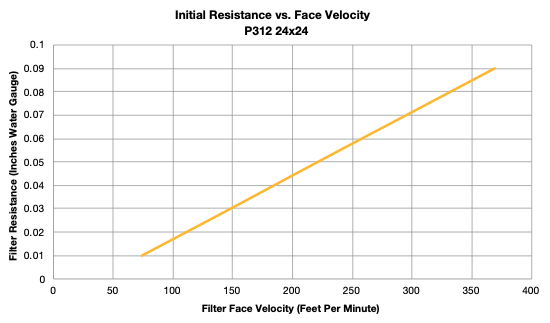A chart showing how the Purolator P312 air filter in 24x24 performs for initial resistance vs. face velocity.